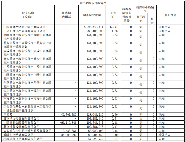 超级牛散王素芳分享联通混改“红利”：复牌首日浮盈近亿元