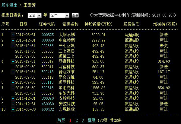 超级牛散王素芳分享联通混改“红利”：复牌首日浮盈近亿元