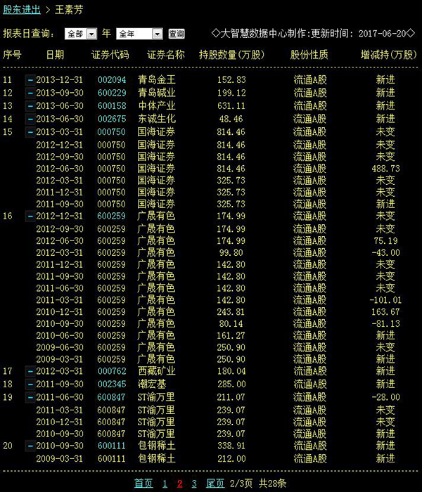 超级牛散王素芳分享联通混改“红利”：复牌首日浮盈近亿元