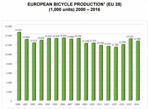 美国人要自己生产自行车，结果尴尬地发现零部件全得进口
