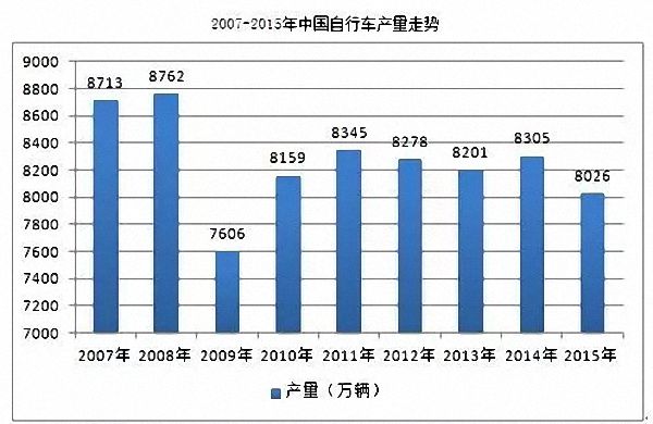 美国人要自己生产自行车，结果尴尬地发现零部件全得进口