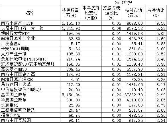 联通混改10家战投一天浮盈152亿，另有45只基金潜伏