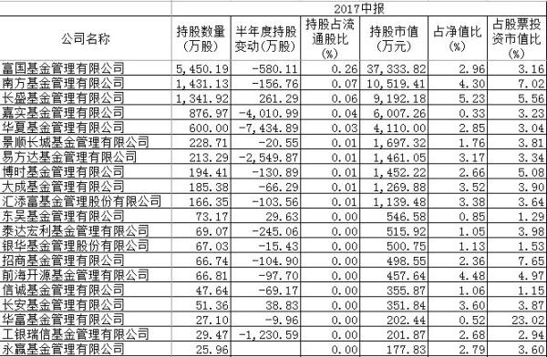 联通混改10家战投一天浮盈152亿，另有45只基金潜伏