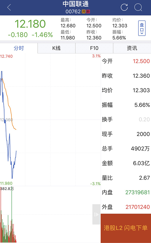 中国联通A股第二个涨停盘中开板：逾620万手封单消失