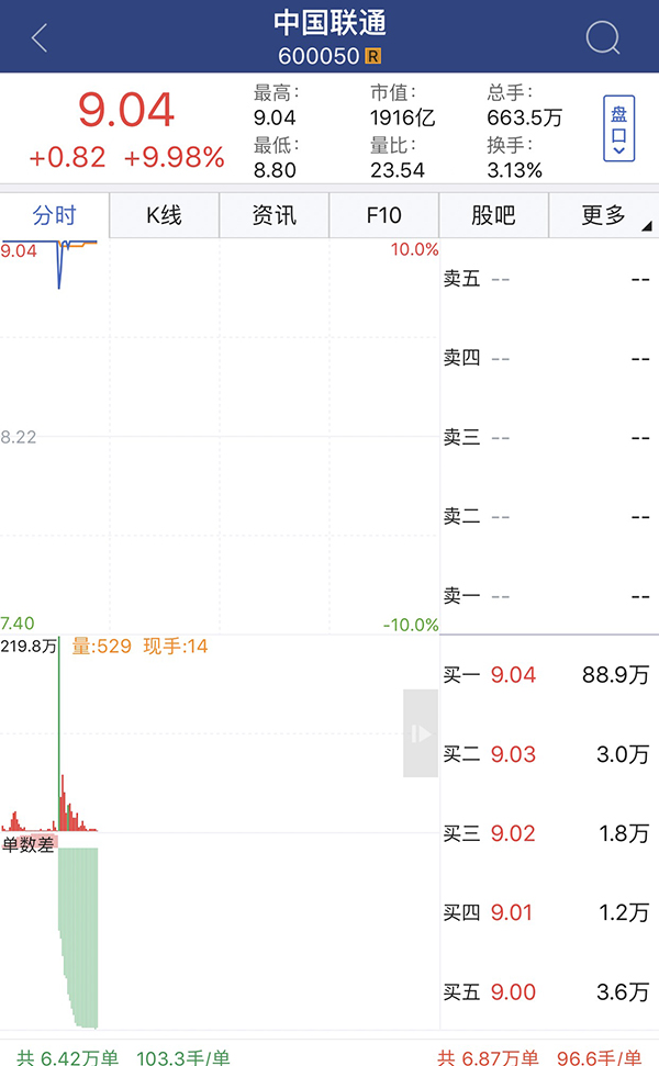 中国联通A股第二个涨停盘中开板：逾620万手封单消失