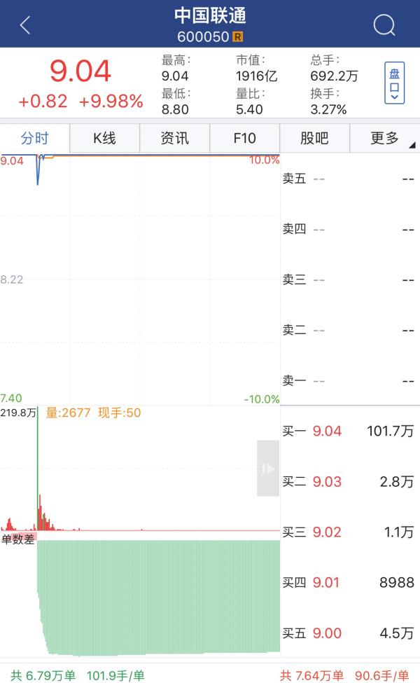 沪指震荡攀升逼近3300点，股王贵州茅台一度跌逾2.8%