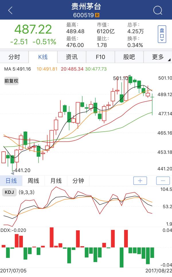 沪指震荡攀升逼近3300点，股王贵州茅台一度跌逾2.8%