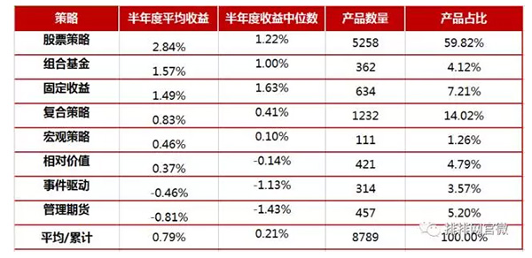 上半年私募平均收益率扭亏但不足1%，“管理期货策略”垫底