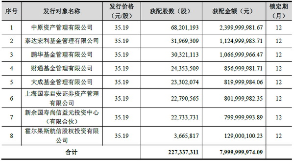 顺丰80亿定增落定：拟斥资3亿招飞行员，24亿买航空器材