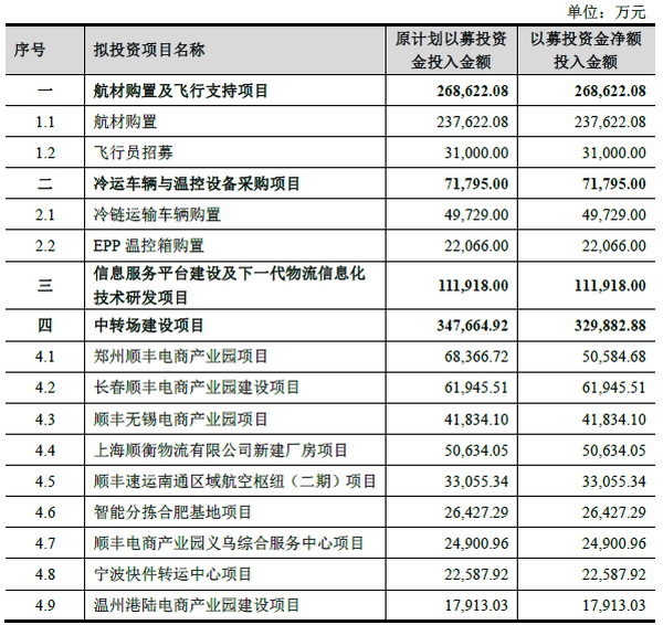顺丰80亿定增落定：拟斥资3亿招飞行员，24亿买航空器材