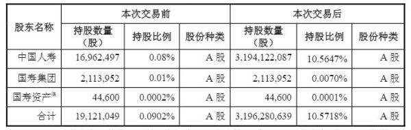 中国人寿举牌中国联通两天浮盈70多亿元，此前已有“埋伏”