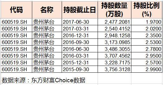 证金公司二季度连买15家创业板公司，连续5个季度减持茅台