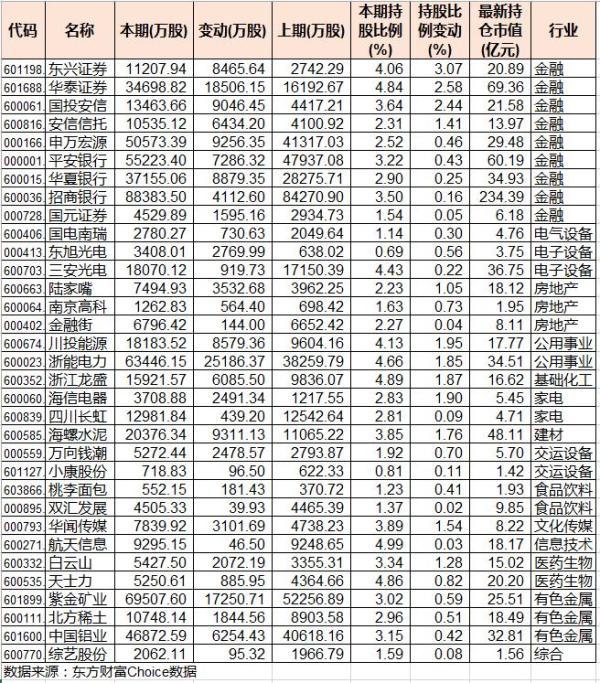 证金公司二季度连买15家创业板公司，连续5个季度减持茅台