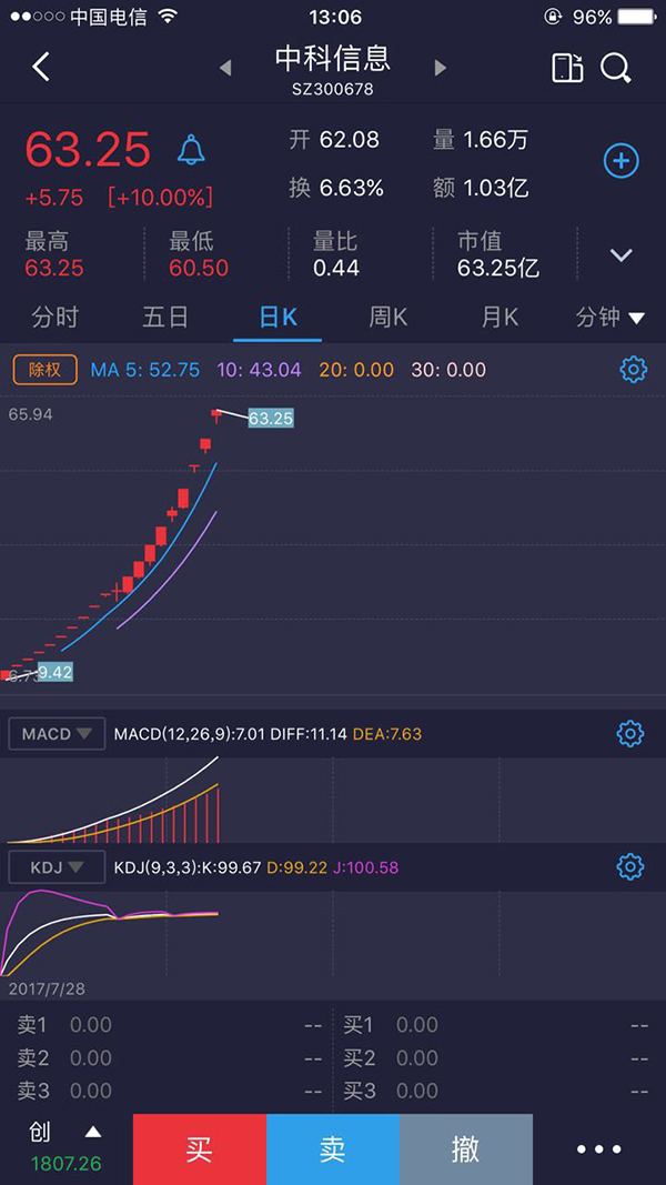 3300点久攻不下：大盘后撤，9日8个涨停板中科信息停牌