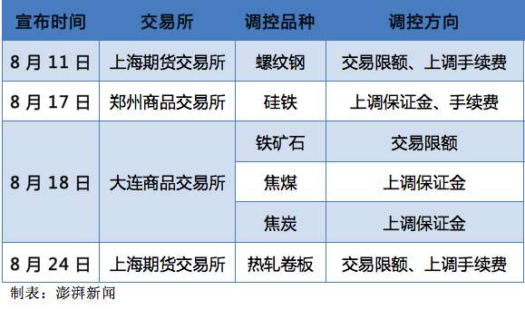 黑色系商品期货调控继续，上期所：热轧卷板交易手续费涨4倍