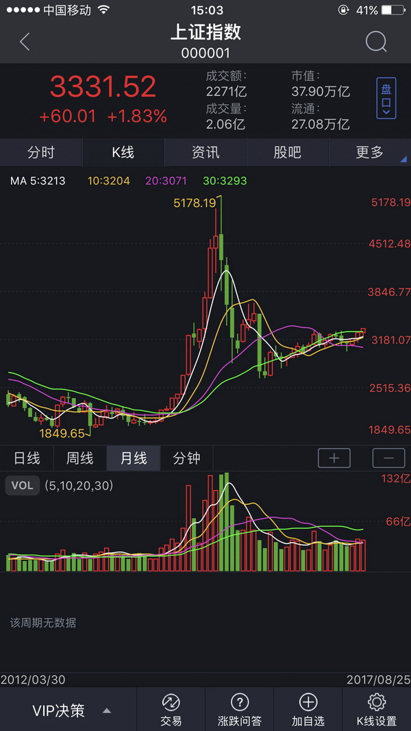 沪指创20个月新高！收盘站稳3300点，金融股集体发力