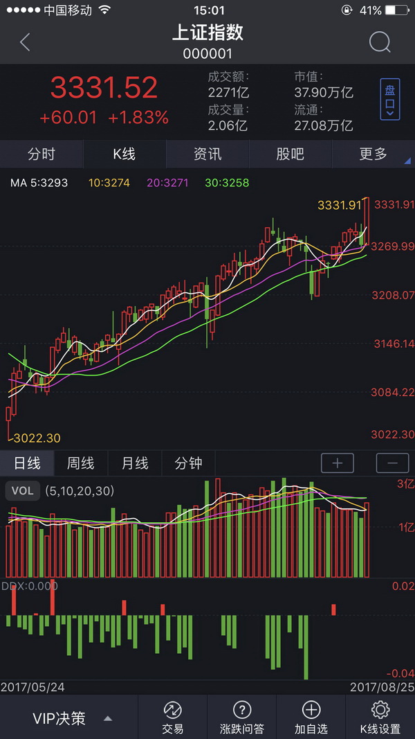 沪指创20个月新高！收盘站稳3300点，金融股集体发力
