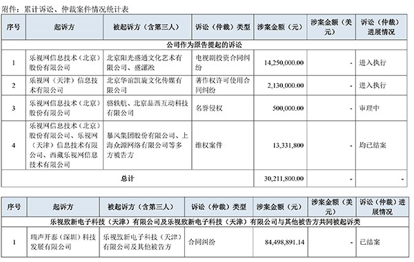 乐视网自揭老底：1年内被诉33案涉16亿元，百度也是债主