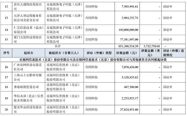 乐视网自揭老底：1年内被诉33案涉16亿元，百度也是债主