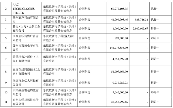 乐视网自揭老底：1年内被诉33案涉16亿元，百度也是债主