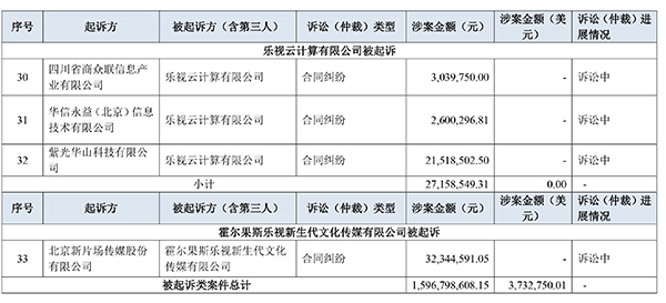 乐视网自揭老底：1年内被诉33案涉16亿元，百度也是债主