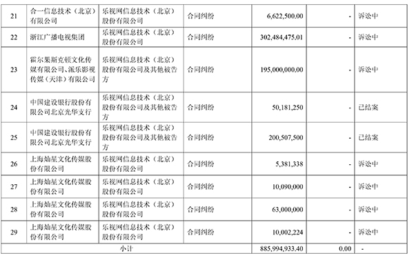 乐视网自揭老底：1年内被诉33案涉16亿元，百度也是债主