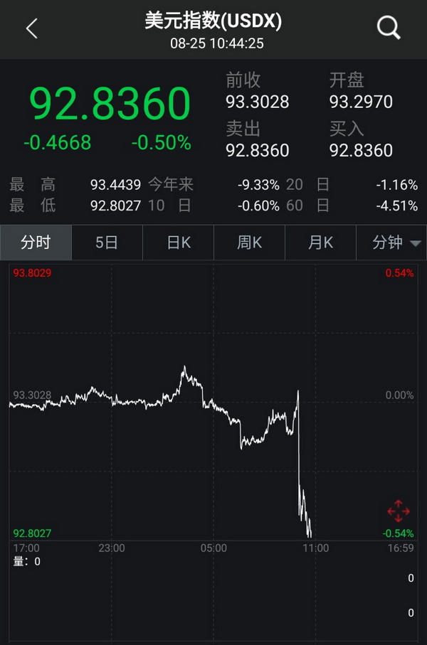 美联储主席在全球央行年会上为监管改革辩护，美元指数大跌