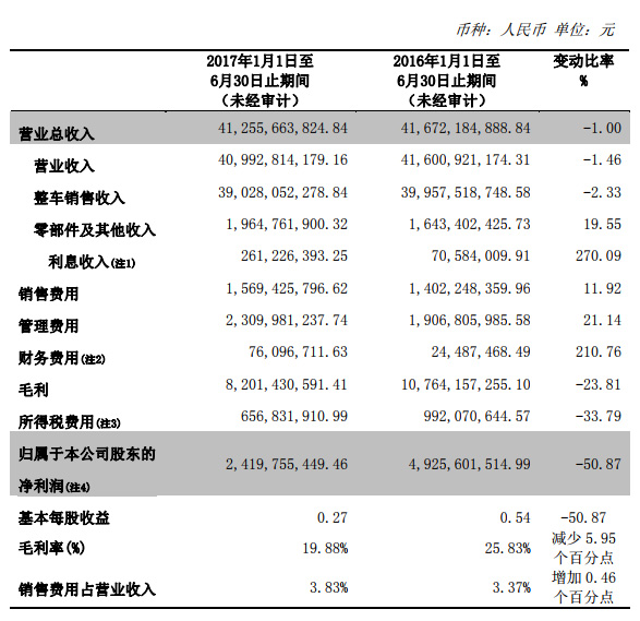 长城汽车拿什么追求Jeep：上半年净利锐减56%至21亿