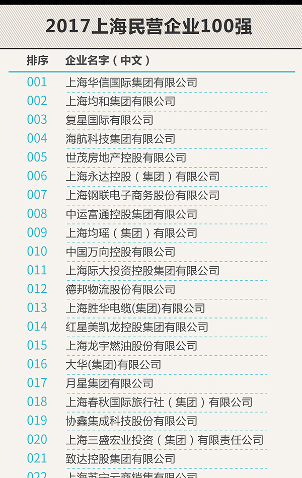 2017年上海百强企业榜单发布：上汽、交行、宝武列前三名
