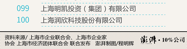2017年上海百强企业榜单发布：上汽、交行、宝武列前三名