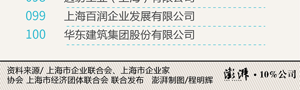 2017年上海百强企业榜单发布：上汽、交行、宝武列前三名