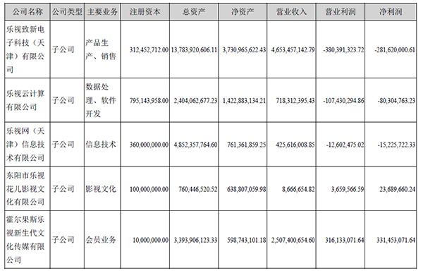 乐视网上半年净亏6亿，公告九大风险：负债余额193亿