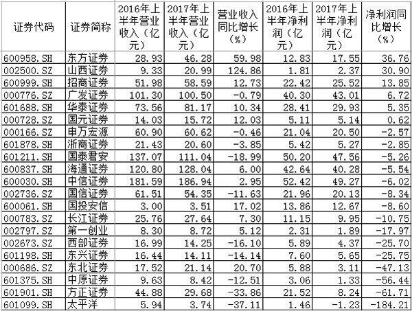 券商股领涨A股背后：15家上半年净利下滑，证金二季度增持