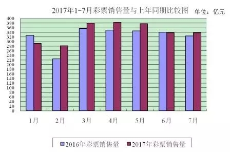 广东、浙江、陕西、河南和重庆7月份彩票销售增加额较多