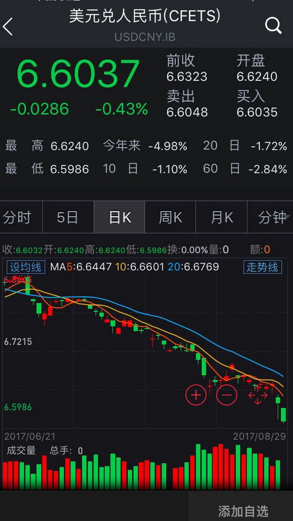人民币对美元汇率升破6.60，创2016年6月以来新高