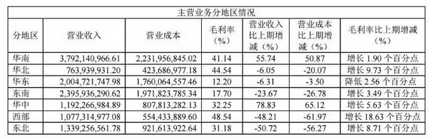 金地半年营收127亿下降9.7%，将寻找地价回调投资机会