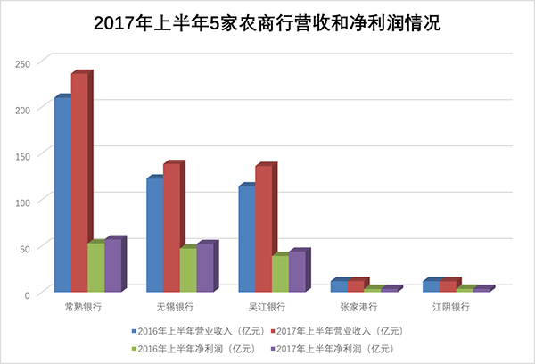 把脉5家上市农商行：吴江银行净利增速最快，江阴银行垫底