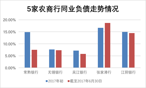 把脉5家上市农商行：吴江银行净利增速最快，江阴银行垫底