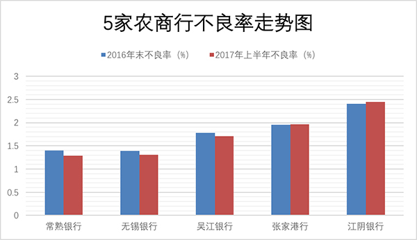 把脉5家上市农商行：吴江银行净利增速最快，江阴银行垫底