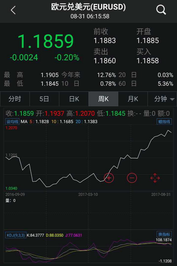 美国二季度经济增速上修至3%，疲软的美元下半年能否反转？