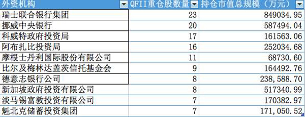 QFII上半年持仓盘点：银行股市值最大，美的、茅台赚最多