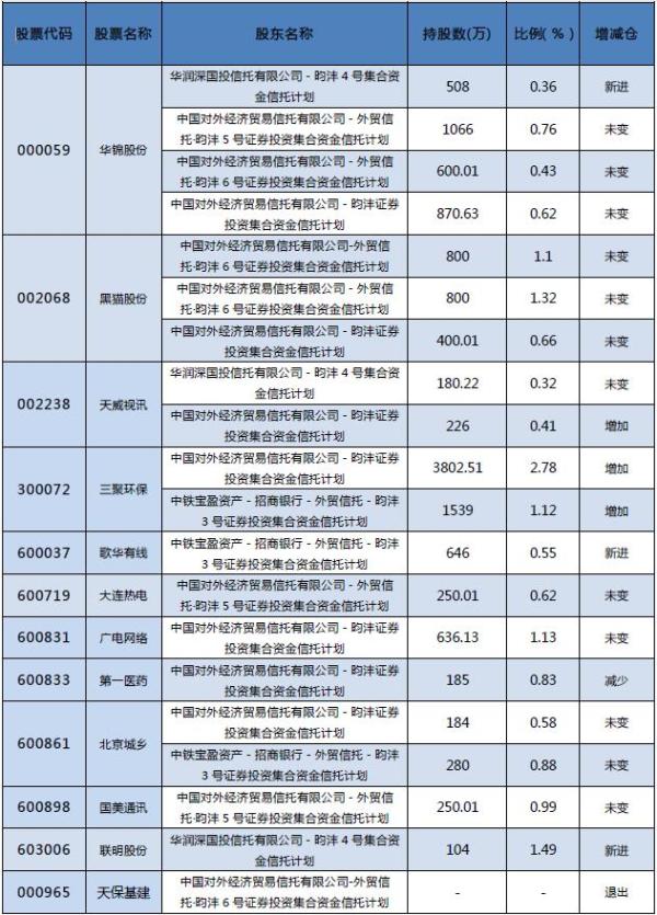 三大私募大佬中报重仓股透视：王亚伟“爱股”深度回调