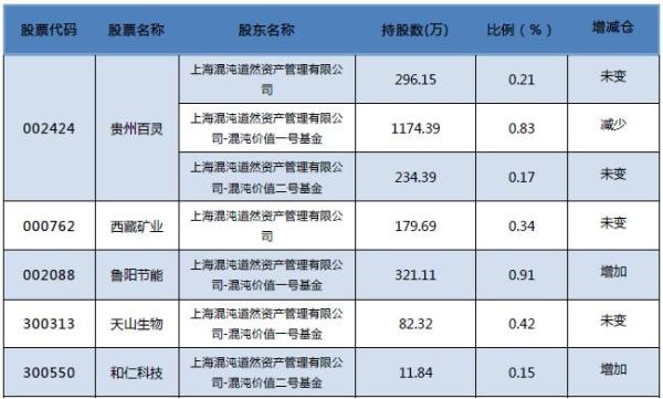 三大私募大佬中报重仓股透视：王亚伟“爱股”深度回调