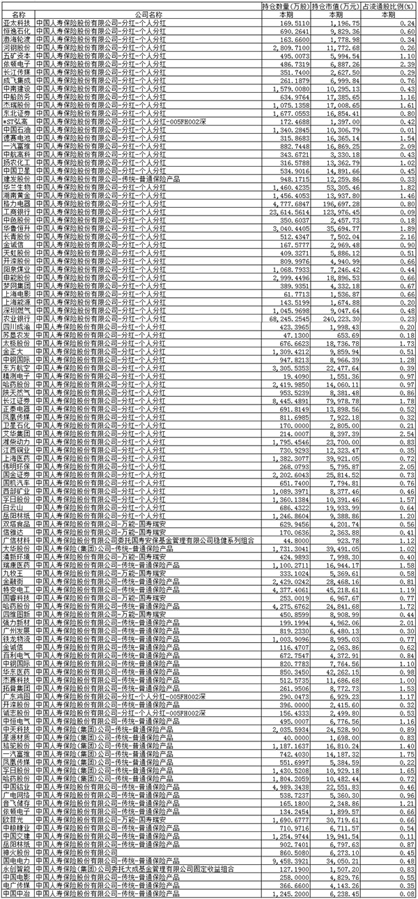 除了银行券商股，上市保险公司二季度还买了什么（附个股）