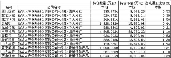 除了银行券商股，上市保险公司二季度还买了什么（附个股）
