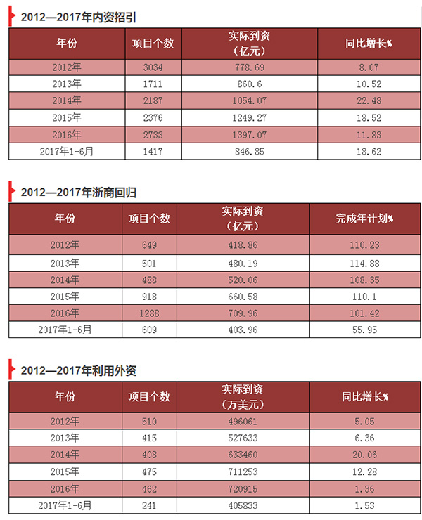 浙江杭州新成立一个局主管招商引资，将有哪些大变化？