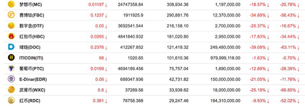 逾10家ICO交易平台宣布暂停业务，不少项目谋求“出海”