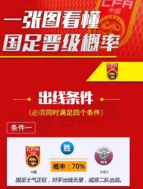 一张图看懂国足晋级概率：满足四大条件，期待奇迹再现