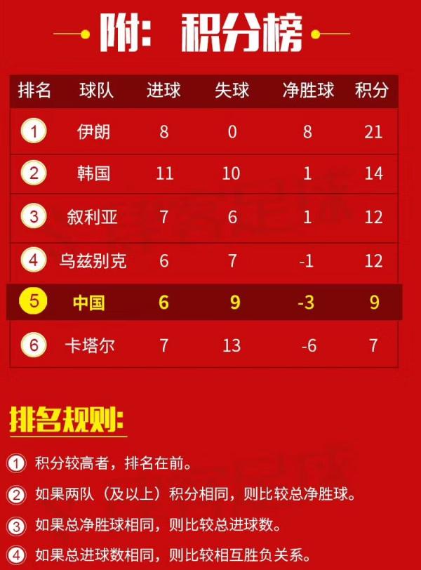 一张图看懂国足晋级概率：满足四大条件，期待奇迹再现