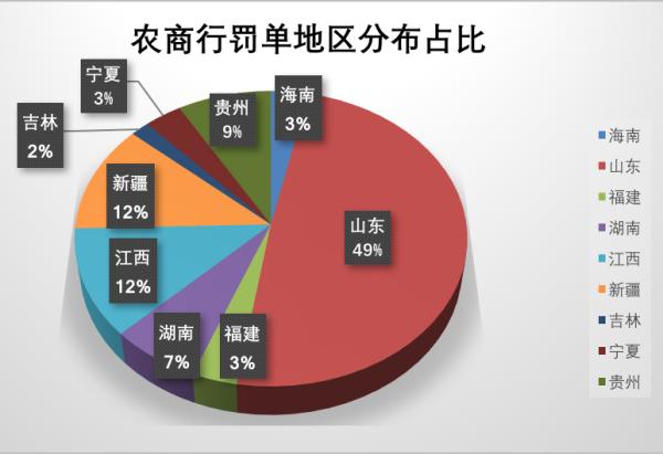 银监会下手更重了：8月罚单数量降22%，罚款金额升33%